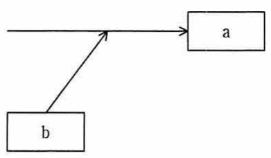 特性要因図の一部。bの箱から矢印がaの箱へ向かう構造