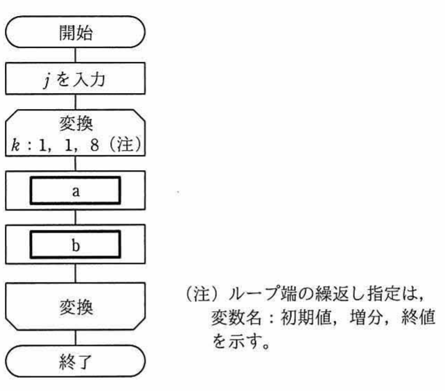 10進整数jを8桁2進数に変換する流れ図。NISHIN(1)..NISHIN(8)に下位桁から格納。ループ端k:1,1,8の中でa,bの2処理を実行。