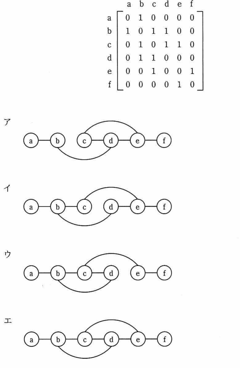 無向グラフの隣接行列(a-b, b-c, b-d, c-d, c-e, e-f)と4つのグラフ図(ア,イ,ウ,エ)。