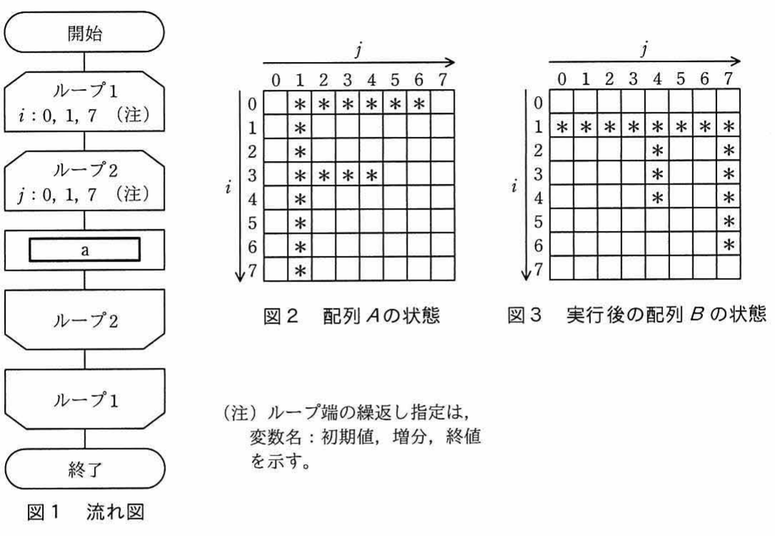 8×8配列A(図2: 上半分にデータ)と実行後B(図3: 90度回転状態)の状態図、および流れ図(2重ループ)。