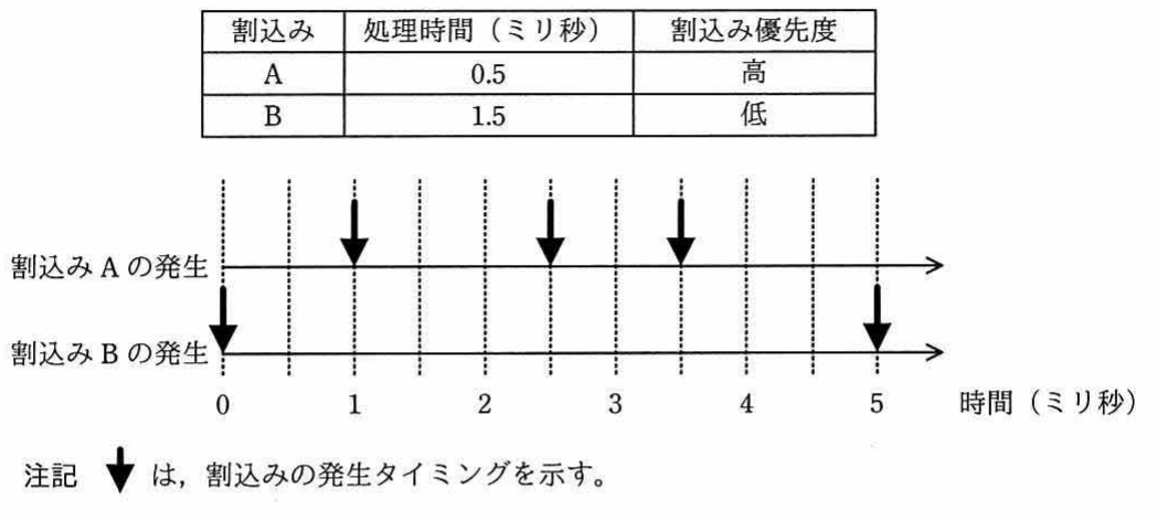 割込みA(処理時間0.5/優先度高)、B(処理時間1.5/優先度低)のタイミング図。0-5ミリ秒間の発生タイミング。
