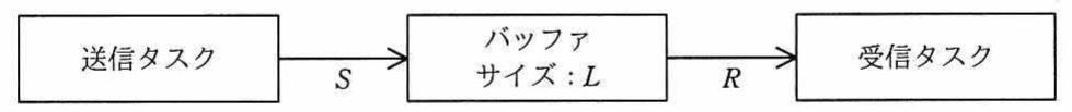 送信タスク→バッファサイズL(送信量S, 受信量R)→受信タスクのデータフロー図。