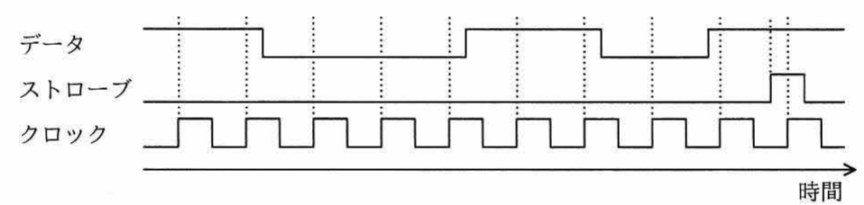 シフトレジスタの波形図(データ・ストローブ・クロック)。クロック立上りエッジで取込み、ストローブで確定。