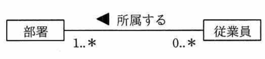 UMLクラス図。部署(1..*) ←所属する→ 従業員(0..*)の関連。