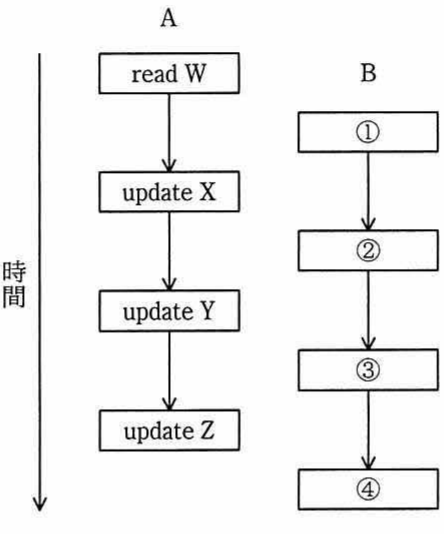 2相ロックトランザクションA,Bの並行実行図。A:read W→update X→update Y→update Z、Bは①〜④の処理順を選択。