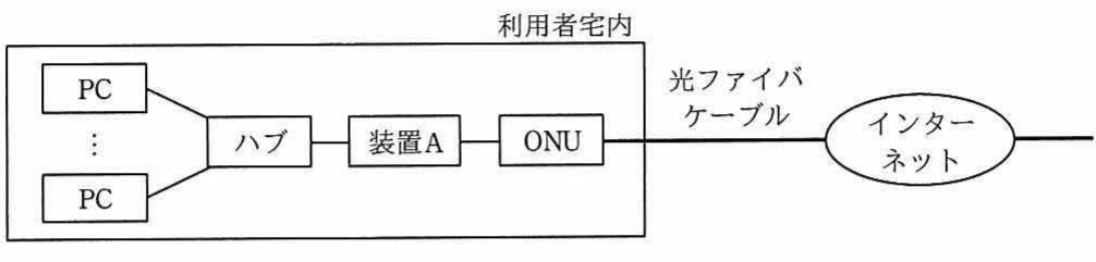 宅内LAN(複数PC→ハブ→装置A→ONU)からインターネット接続するシステム図。