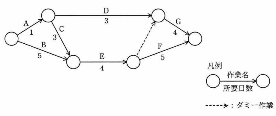 アローダイアグラム。A(1),B(5),C(3),D(3),E(4),F(5),G(4) のネットワーク図、ダミー作業含む。