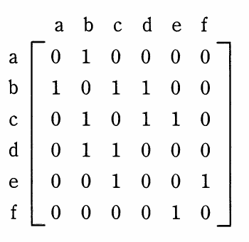 ノード a〜f の無向グラフを表す 6×6 隣接行列。1 の位置は a-b, b-c, b-d, c-d, c-e, e-f の各辺に対応