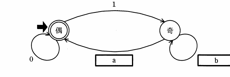 状態「偶」(初期かつ受理状態の二重丸) と「奇」 の二状態オートマトン。0 で偶→偶 (自己ループ)、1 で偶⇔奇、ラベル a が偶→奇 のエッジに、ラベル b が奇の自己ループに付与されている