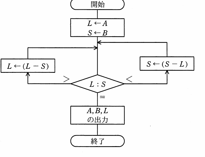 開始→L←A,S←B 初期化→L:S 比較で L>S なら L←(L-S)、L<S なら S←(S-L)、L=S なら A,B,L を出力して終了するユークリッドの互除法のフローチャート