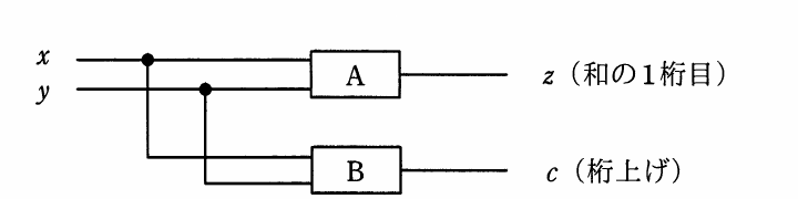 入力 x, y を素子 A に通して出力 z (和の 1 桁目)、同じ x, y を素子 B に通して出力 c (桁上げ) を得る半加算器の回路図