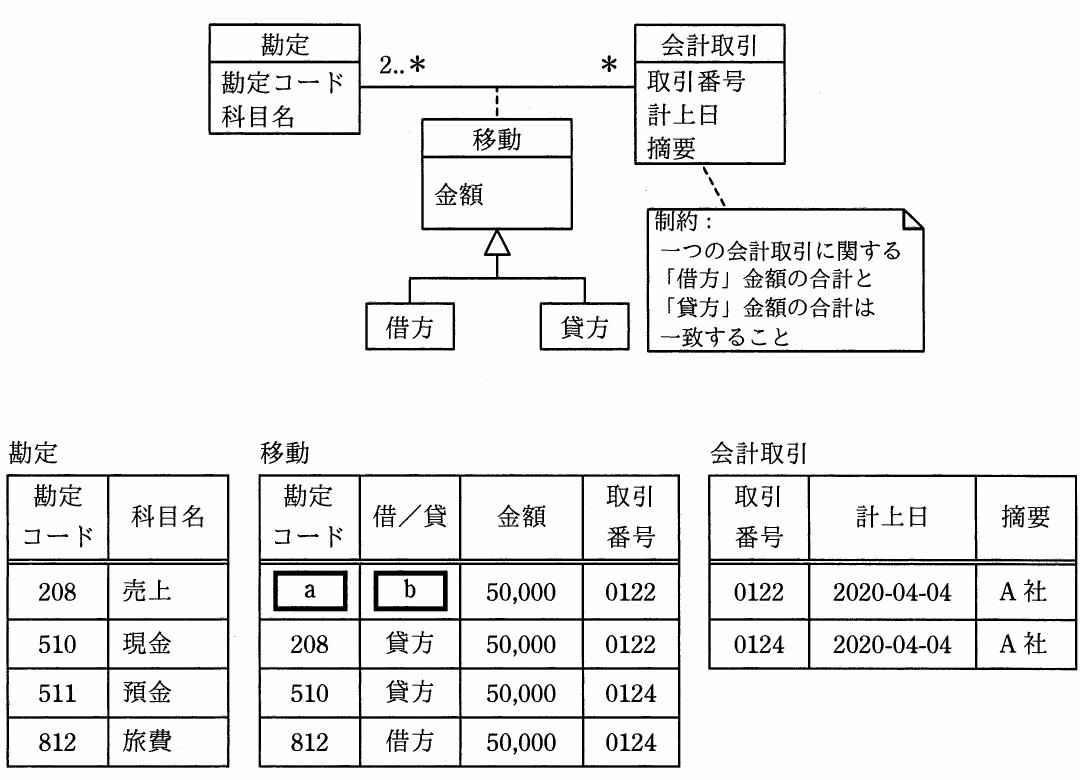 勘定 (勘定コード/科目名) と会計取引 (取引番号/計上日/摘要) を関連クラス 移動 (金額) で 2..* / * 多重度で結び、移動の派生として借方/貸方を持つ UML データモデル。下に勘定 (208 売上 / 510 現金 / 511 預金 / 812 旅費) と移動表 (a, b, 50000, 0122 など) と会計取引 (0122/0124, 2020-04-04, A社) の実装表