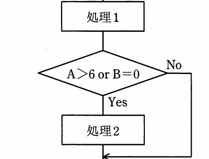 処理1→判定(A>6 or B=0)→Yes:処理2、No:そのまま合流のフローチャート (テスト網羅対象部分)