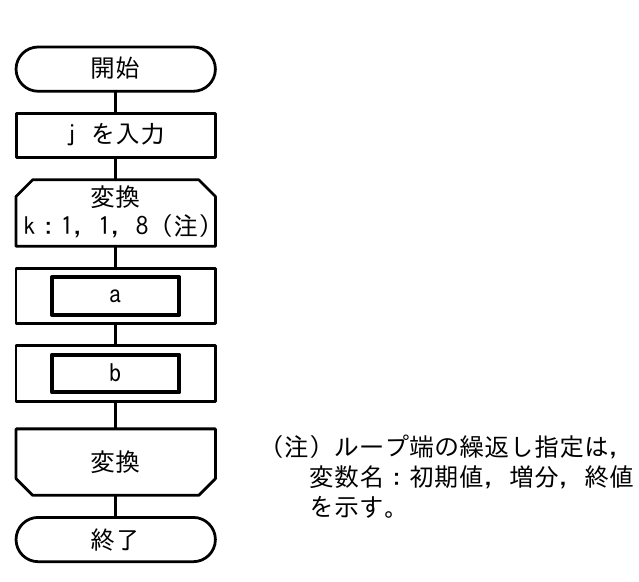 流れ図: 開始 → jを入力 → 変換ループ(k:1,1,8) → 処理a → 処理b → ループ端 → 終了。aとbにそれぞれ何を入れるかを4組から選ぶ
