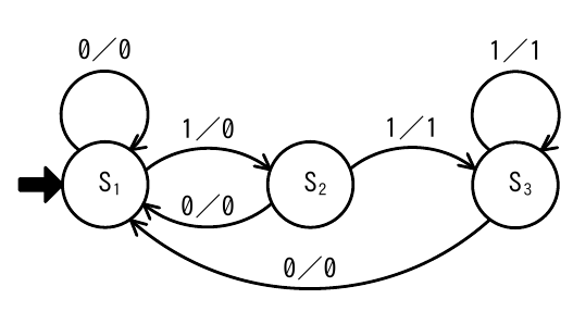 状態遷移図: S1(初期, 0/0 自己ループ), S1→S2 (1/0), S2→S3 (1/1), S3 (1/1 自己ループ), S2→S1 (0/0), S3→S1 (0/0)