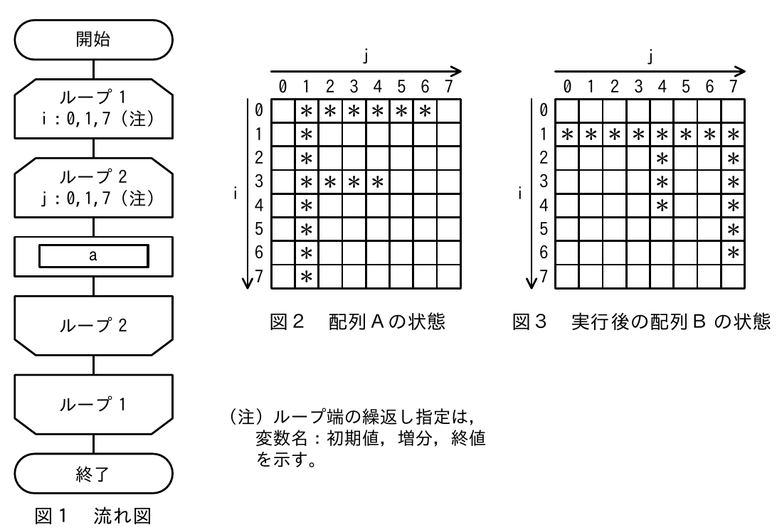 図1: 二重ループの流れ図(i,j: 0,1,7)。図2: 配列Aの8x8状態(左上から*マーク階段状配置)。図3: 配列Bの8x8状態(Aを90度回転した配置)