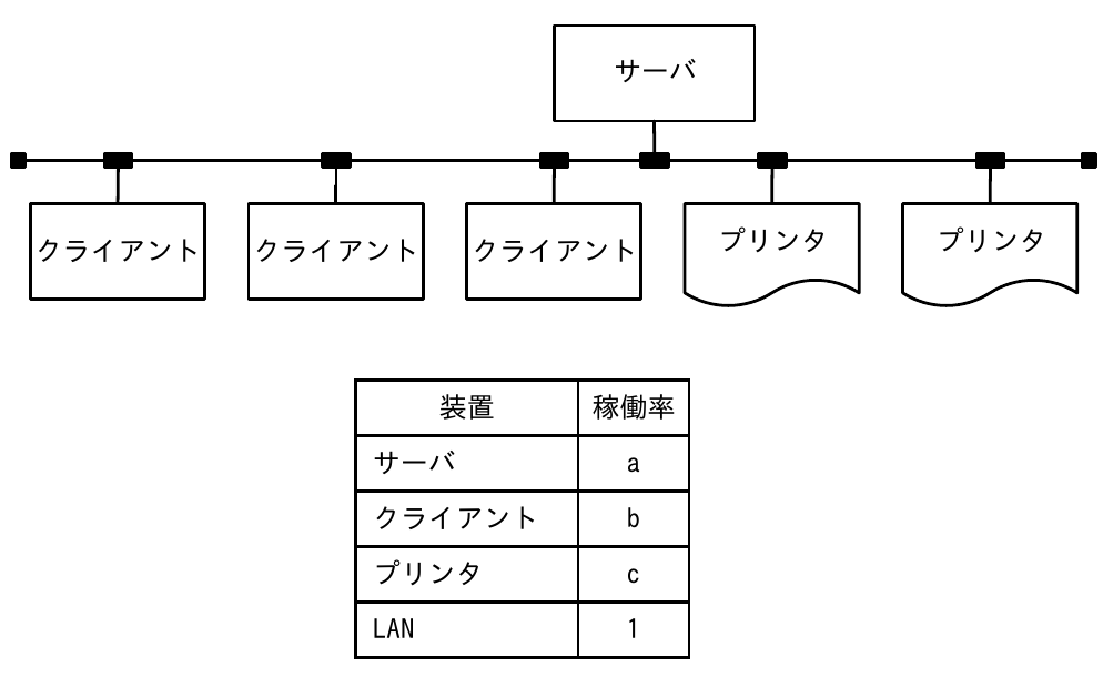 ネットワーク図: サーバ-LANにクライアント3台とプリンタ2台が接続。稼働率: サーバa, クライアントb, プリンタc, LAN=1