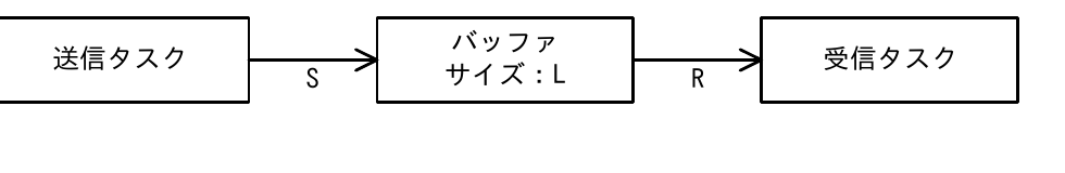 送信タスク (送信量 S) からバッファ (サイズ L) を経て受信タスク (受信量 R) へデータが流れる構成図
