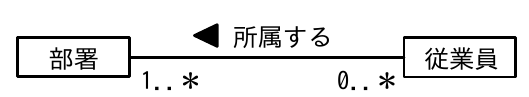 UMLクラス図: 部署(1..*) -所属する- (0..*)従業員 の関連