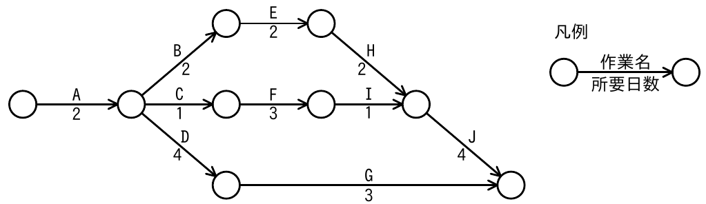 アローダイアグラム: A(2)→B(2)/C(1)/D(4)、B→E(2)→H(2)、C→F(3)、E/F/Dも合流→I(3)→J(4)、D→G(3)→J直結。クリティカルパスを求める