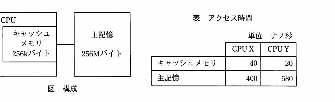 CPU内部のキャッシュメモリ(256kバイト)と主記憶(256Mバイト)の構成図、およびCPU X/Yそれぞれのキャッシュ(40/20ナノ秒)、主記憶(400/580ナノ秒)のアクセス時間表