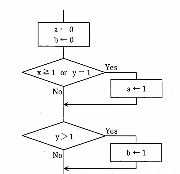 a←0, b←0 後に x≧1 or y=1 で分岐し Yes なら a←1、続けて y>1 で分岐し Yes なら b←1 とするテスト網羅判定用フローチャート