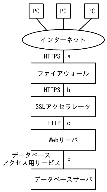 システム構成図。PC─インターネット─(a:HTTPS)─ファイアウォール─(b:HTTPS)─SSLアクセラレータ─(c:HTTP)─Webサーバ─(d:DBアクセス用サービス)─DBサーバ