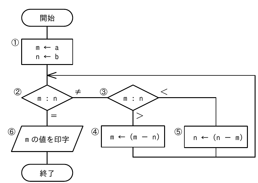 流れ図。①m←a, n←b。②m と n を比較し、=なら⑥m を印字して終了、≠なら③へ。③m と n を比較し、>なら④m←(m−n) へ、<なら⑤n←(n−m) へ進み②へ戻る。