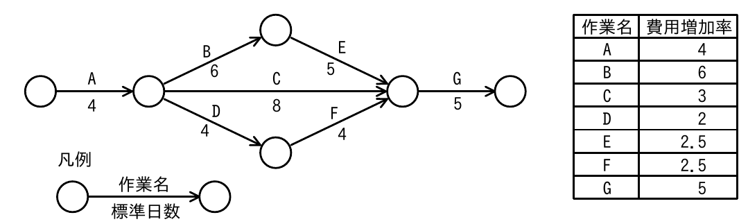 アローダイアグラム: A(4)→B(6)→E(5)、A→C(8)、A→D(4)→F(4)、B/C/D/E/F→G(5)。費用増加率: A=4, B=6, C=3, D=2, E=2.5, F=2.5, G=5