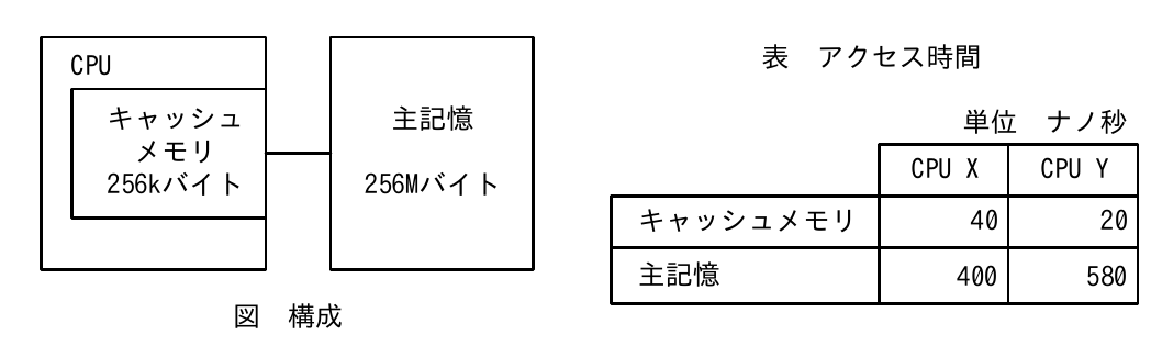 CPU(内部にキャッシュメモリ256kバイト)と主記憶256Mバイトの構成図、およびCPU X/Yそれぞれのキャッシュ(40/20ナノ秒)、主記憶(400/580ナノ秒)のアクセス時間表
