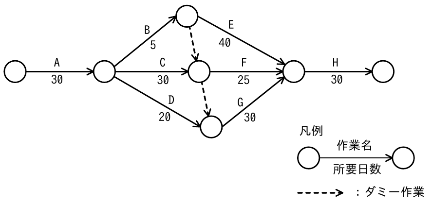アローダイアグラム: A(30)→B(5)→E(40)、A→C(30)→F(25)、A→D(20)→G(30)、Bダミー、最終H(30)。点線:ダミー作業
