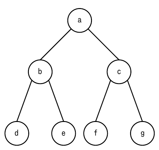 aを根とし、左子にb（左子d、右子e）、右子にc（左子f、右子g）を持つ2分探索木の図