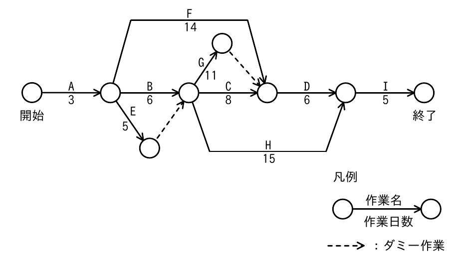 作業A〜Iとその作業日数を示すアローダイアグラム（ダミー作業あり）