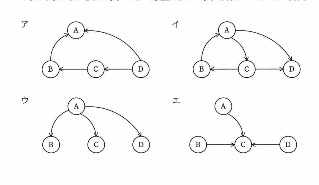 選択肢ア〜エの4つの待ちグラフ。各グラフはトランザクションA, B, C, Dの4ノードと矢印（待ち関係）から成り、デッドロック（閉路）の有無を判定する。
