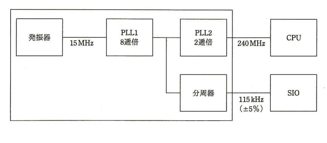 内部クロック発生器のブロック図。15MHzの発振器→PLL1（8逓倍）→PLL2（2逓倍）→CPU（240MHz）、PLL1とPLL2の間から分岐して分周器→SIO（115kHz±5%）