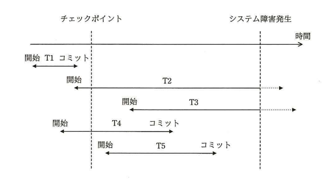 トランザクションの時間経過図。チェックポイントとシステム障害発生の縦線がある。T1：チェックポイント前に開始しコミット。T2：チェックポイント前に開始し障害発生時も未コミット。T3：チェックポイント後に開始し障害発生時も未コミット。T4：チェックポイント前に開始しチェックポイント後にコミット。T5：チェックポイント後に開始しコミット。