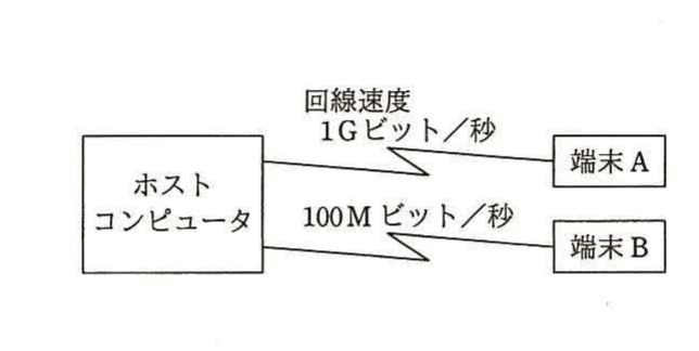 ネットワーク構成図。ホストコンピュータから回線速度1Gビット/秒で端末A、100Mビット/秒で端末Bに接続。