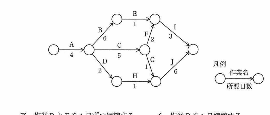 PERT図（アローダイアグラム）。作業A(4日)の後に作業B(6日)とD(2日)が分岐。Bの先に作業E(1日)、Dの先に作業H(1日)。中間ノードを経て作業C(5日)、F(2日)、G(1日)、I(3日)、J(6日)が結合する。凡例：ノードは作業名と所要日数を示す。