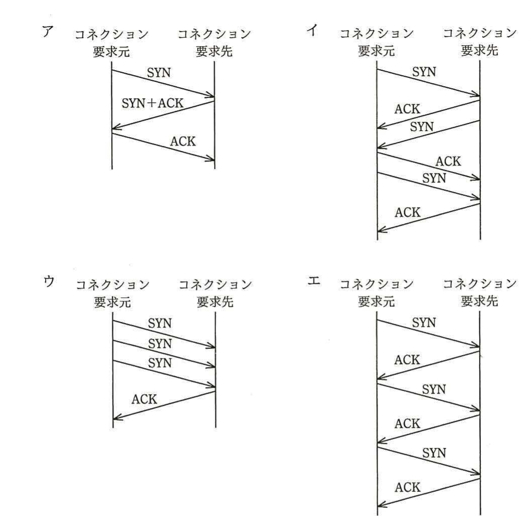 ア〜エの各選択肢が，コネクション要求元とコネクション要求先の間で交わされる SYN／ACK メッセージのシーケンス図（矢印の向きと順序）で示されている。