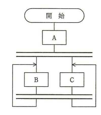 開始からAを実行し，二重線（並列処理の同期）を経てBとCに分岐し，再び二重線で同期して戻る流れ図。