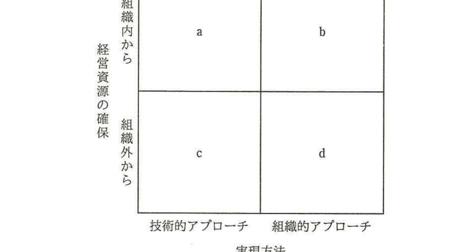 縦軸が経営資源の確保（上：組織内から／下：組織外から），横軸が実現方法（左：技術的アプローチ／右：組織的アプローチ）の2×2マトリックス。左上a，右上b，左下c，右下d。