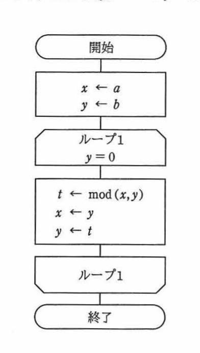 流れ図：開始→x←a,y←b→ループ1(y=0)→t←mod(x,y),x←y,y←t→ループ1→終了。ユークリッドの互除法を表すフローチャート。