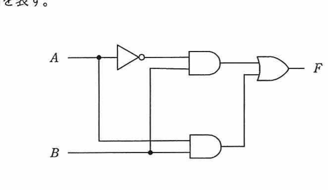 論理回路図：入力AはNOT素子を経てAND素子の上側入力へ，入力BはそのAND素子の下側入力へ。別のAND素子はAとBを入力とする。二つのAND素子の出力をOR素子に入力し出力Fを得る。