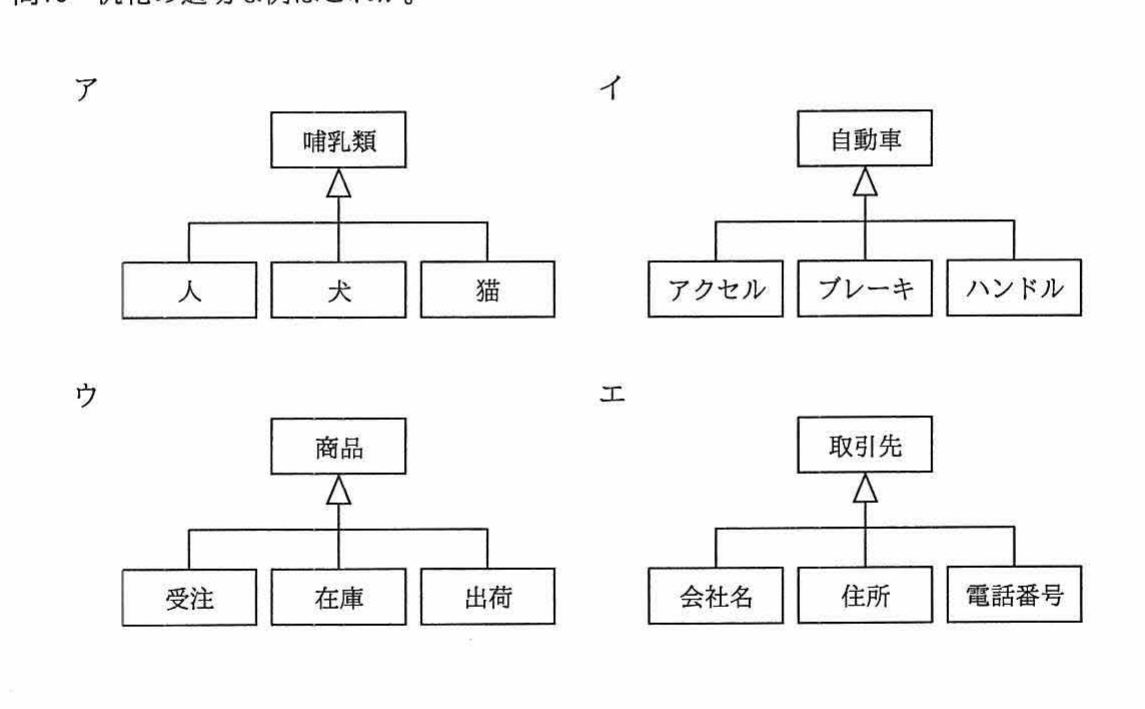 選択肢ア～エそれぞれが汎化（is-a 関係を表す三角形の矢印）の階層図。ア：哺乳類−人/犬/猫，イ：自動車−アクセル/ブレーキ/ハンドル，ウ：商品−受注/在庫/出荷，エ：取引先−会社名/住所/電話番号。