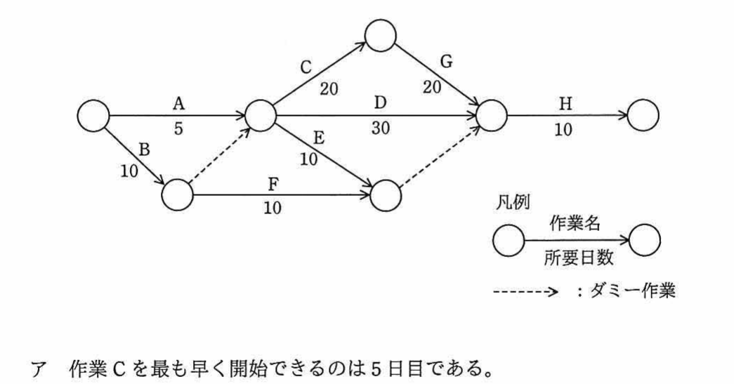 アローダイアグラム。作業A(5日)とB(10日)が起点から分岐。Aの後にC(20日)とE(10日)とD(30日)，Bの後にF(10日)。Bからのノードへダミー作業，最後にH(10日)。凡例：作業名・所要日数，点線はダミー作業。