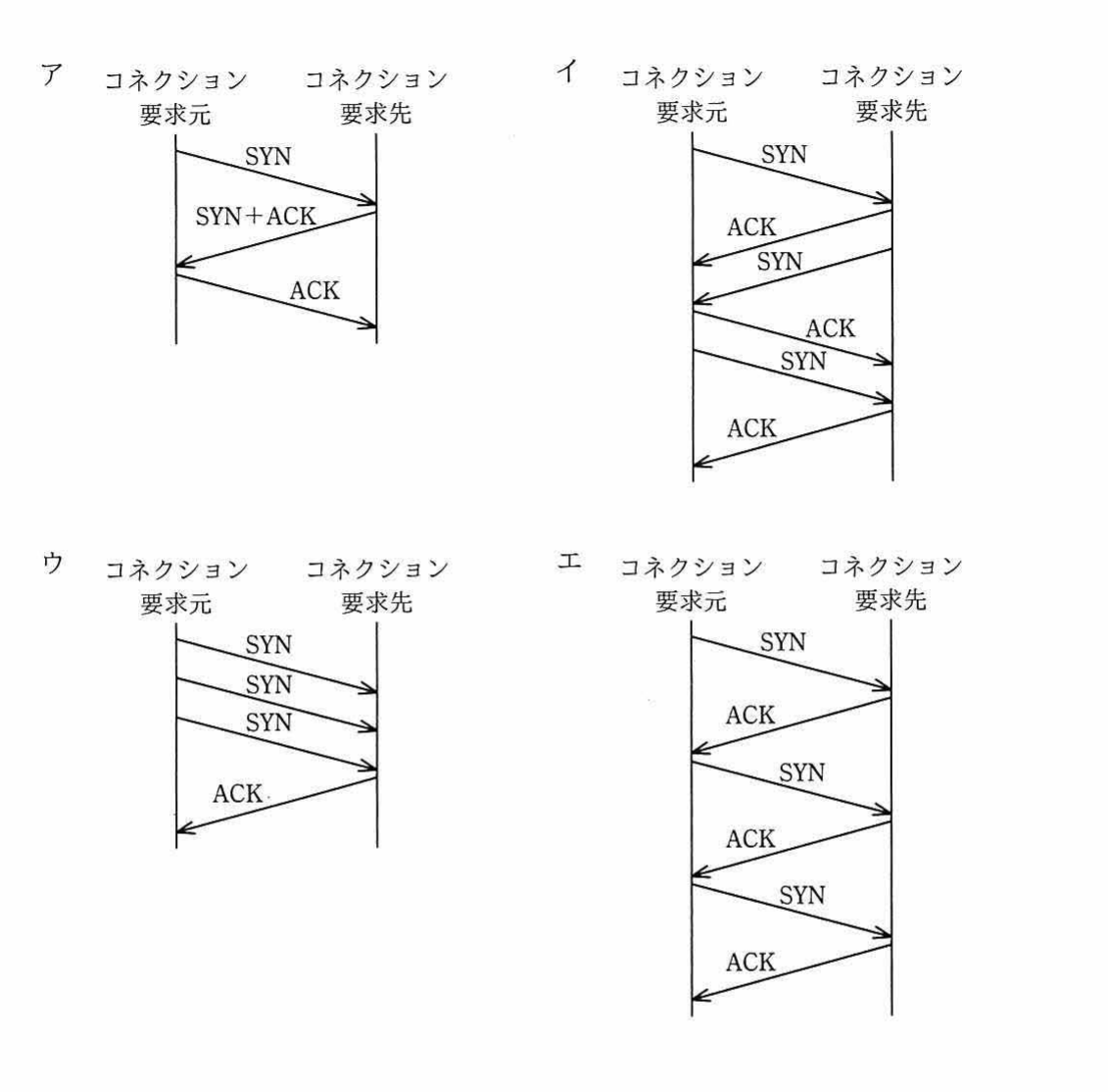 TCP の 3 ウェイハンドシェイクを表す 4 つのシーケンス図（ア〜エ）。コネクション要求元とコネクション要求先の間で SYN/ACK を矢印でやり取りする様子を図示している。
