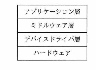組込みシステムの階層構造を表す図。上から順にアプリケーション層，ミドルウェア層，デバイスドライバ層，ハードウェアの 4 つのブロックが縦に積み重なっている。