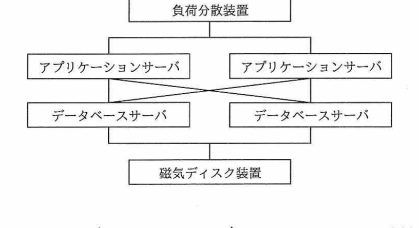 システム構成図。負荷分散装置の下に2台のアプリケーションサーバ（並列・たすき掛け接続），その下に2台のデータベースサーバ（並列・たすき掛け接続），その下に磁気ディスク装置が直列に接続されている。