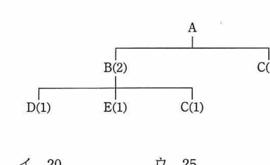 製品Aの構成部品ツリー図。AはB(2)とC(1)から成る。BはD(1)，E(1)，C(1)から成る。括弧内は上位1個当たりの所要数量。