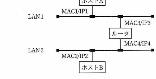 IPネットワーク構成図。LAN1にホストA(MAC1/IP1)とルータのインタフェース(MAC3/IP3)が接続され，LAN2にホストB(MAC2/IP2)とルータのインタフェース(MAC4/IP4)が接続されている。